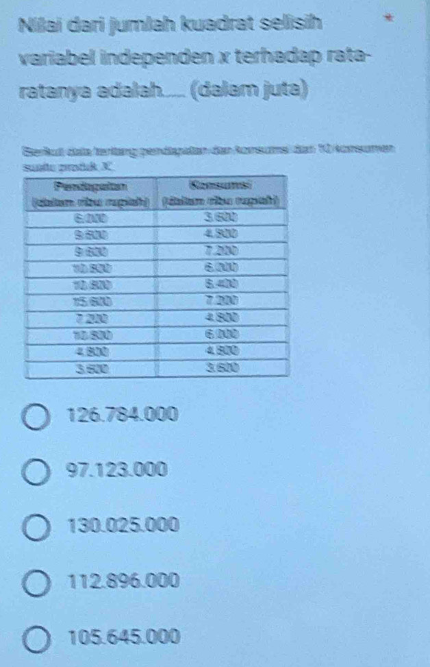 Nilai dari jumlah kuadrat selisih
variabel independen x terhadap rata-
ratanya adalah..... (dalam juta)
Berkut date tenläng gendagaten den komsuei dan 10 konsmen
126.784.000
97.123.000
130.025.000
112.896.000
105.645.000