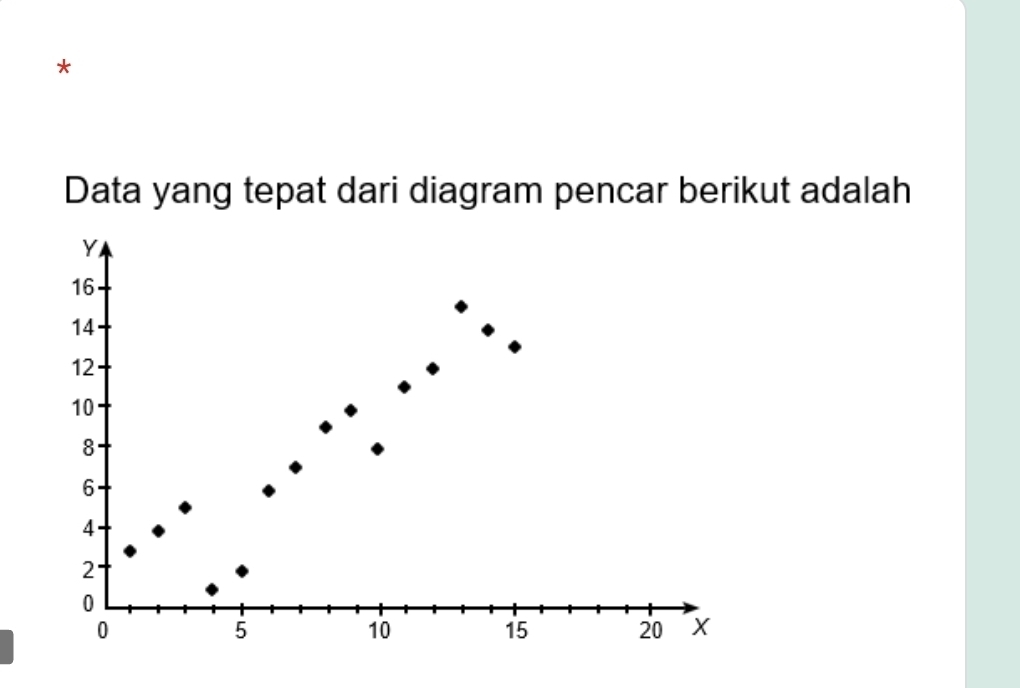 Data yang tepat dari diagram pencar berikut adalah