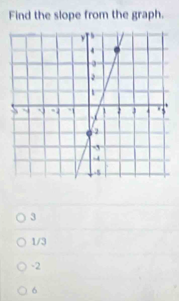 Find the slope from the graph.
3
1/3
-2
6