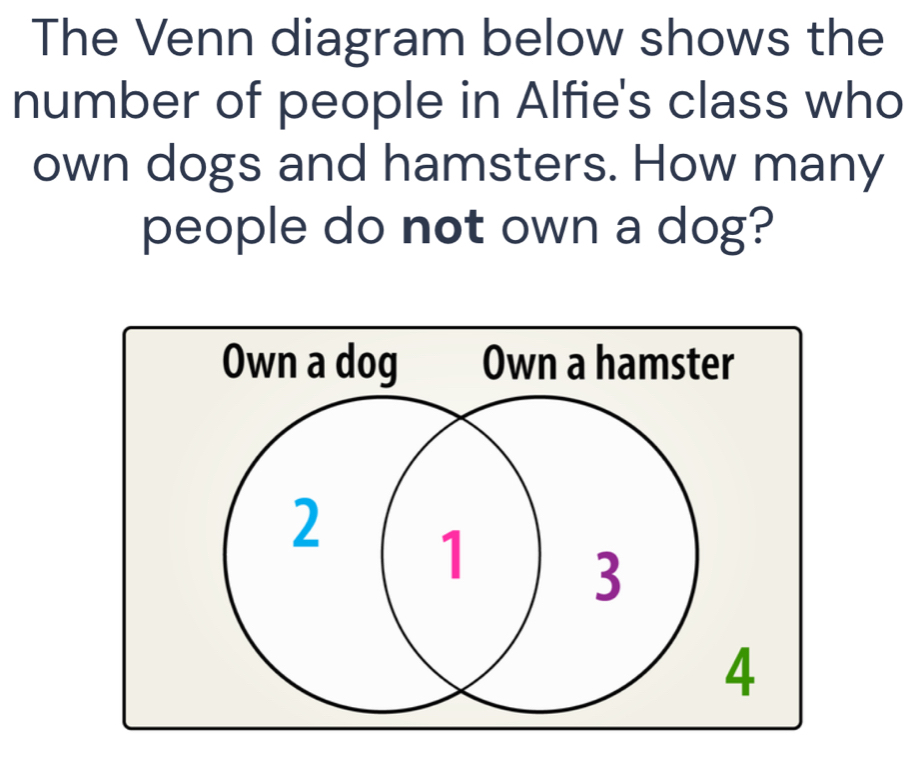 The Venn diagram below shows the 
number of people in Alfie's class who 
own dogs and hamsters. How many 
people do not own a dog?