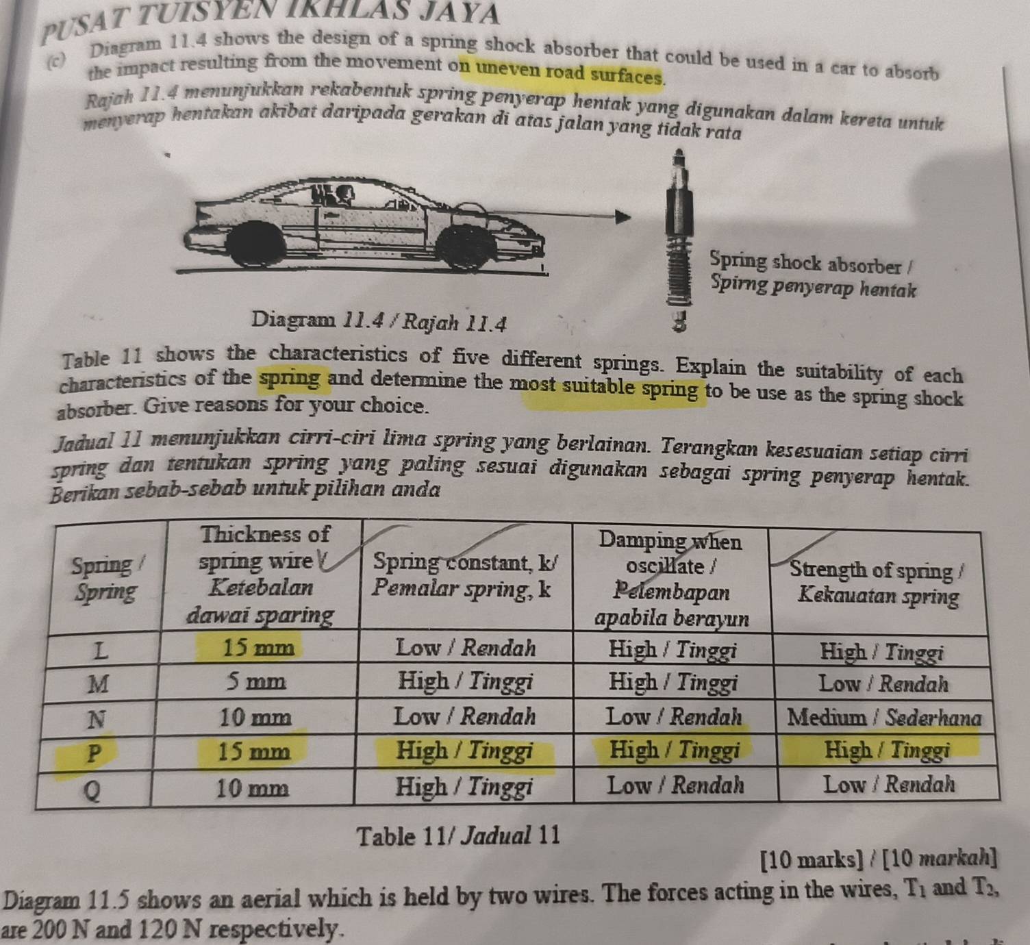 PUSAT TUISYEN IKHLAS JAYA 
(c) Diagram 11.4 shows the design of a spring shock absorber that could be used in a car to absorb 
the impact resulting from the movement on uneven road surfaces. 
Rajah 11.4 menunjukkan rekabentuk spring penyerap hentak yang digunakan dalam kereta untuk 
menyerap hentakan akibat daripada gerakan di atas jalan yang tidak rata 
Spring shock absorber / 
Spirng penyerap hentak 
Diagram 11.4 / Rajah 11.4 3 
Table 11 shows the characteristics of five different springs. Explain the suitability of each 
characteristics of the spring and determine the most suitable spring to be use as the spring shock 
absorber. Give reasons for your choice. 
Jadual 11 menunjukkan cirri-ciri lima spring yang berlainan. Terangkan kesesuaian setiap cirri 
spring dan tentukan spring yang paling sesuai digunakan sebagai spring penyerap hentak. 
Berikan sebab-sebab untuk pilihan anda 
Table 11/ Jadual 11 
[10 marks] / [10 markah] 
Diagram 11.5 shows an aerial which is held by two wires. The forces acting in the wires, T_1 and T_2, 
are 200 N and 120 N respectively.