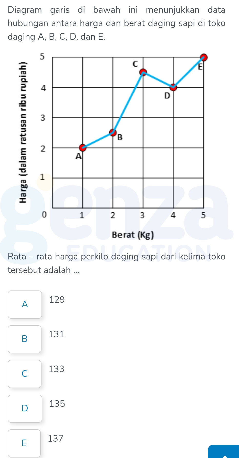 Diagram garis di bawah ini menunjukkan data
hubungan antara harga dan berat daging sapi di toko
daging A, B, C, D, dan E.
Rata - rata harga perkilo daging sapi dari kelima toko
tersebut adalah ...
A 129
B 131
C 133
D 135
E 137