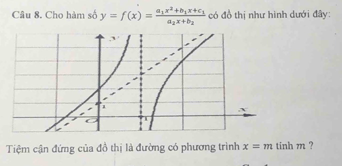 Cho hàm số y=f(x)=frac a_1x^2+b_1x+c_1a_2x+b_2 có đồ thị như hình dưới đây: 
Tiệm cận đứng của đồ thị là đường có phương trình x=m tinh m ?