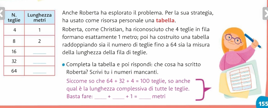 Anche Roberta ha esplorato il problema. Per la sua strategia, 
ha usato come risorsa personale una tabella. 
Roberta, come Christian, ha riconosciuto che 4 teglie in fila 
formano esattamente 1 metro; poi ha costruito una tabella 
raddoppiando sia il numero di teglie fino a 64 sia la misura 
della lunghezza della fila di teglie. 
Completa la tabella e poi rispondi: che cosa ha scritto 
Roberta? Scrivi tu i numeri mancanti. 
Siccome so che 64+32+4=100 teglie, so anche 
qual è la lunghezza complessiva di tutte le teglie. 
Basta fare: _+ _ +1= _metri
155