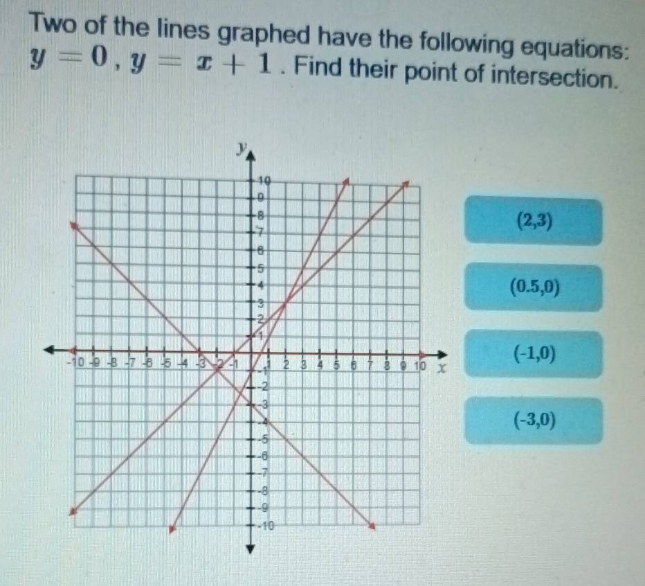 Two of the lines graphed have the following equations:
y=0, y=x+1. Find their point of intersection.
(2,3)
(0.5,0)
(-1,0)
(-3,0)