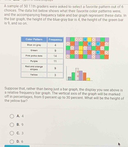 A sample of 50 11th graders were asked to select a favorite pattern out of 6
choices. The data list below shows what their favorite color patterns were,
and the accompanying frequency table and bar graph represent these data. In
the bar graph, the height of the blue-gray bar is 4, the height of the green bar
is 9, and so on.
Suppose that, rather than being just a bar graph, the display you see above is
a relative frequency bar graph. The vertical axis of the graph will be marked
off in percentages, from 0 percent up to 30 percent. What will be the height of
the yellow bar?
A. 4
B. 9
C. 3
D. 6