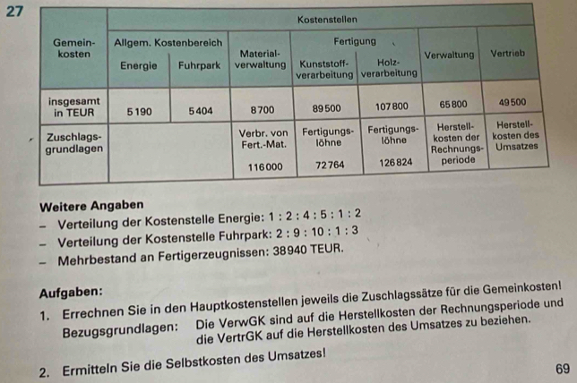 Weitere Angaben 
- Verteilung der Kostenstelle Energie: 1 : 2 : 4 : 5 : 1 : 2
- Verteilung der Kostenstelle Fuhrpark: 2 : 9: 10 : 1 : 3
- Mehrbestand an Fertigerzeugnissen: 38940 TEUR. 
Aufgaben: 
1. Errechnen Sie in den Hauptkostenstellen jeweils die Zuschlagssätze für die Gemeinkosten! 
Bezugsgrundlagen: Die VerwGK sind auf die Herstellkosten der Rechnungsperiode und 
die VertrGK auf die Herstellkosten des Umsatzes zu beziehen. 
2. Ermitteln Sie die Selbstkosten des Umsatzes! 
69