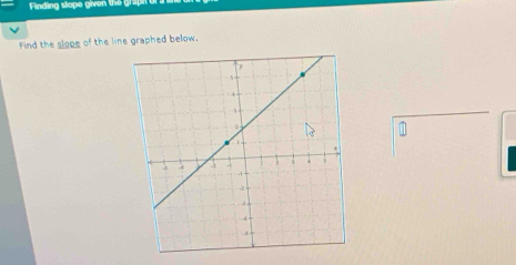 Finding slope given the graph 
Find the slope of the line graphed below. 
1