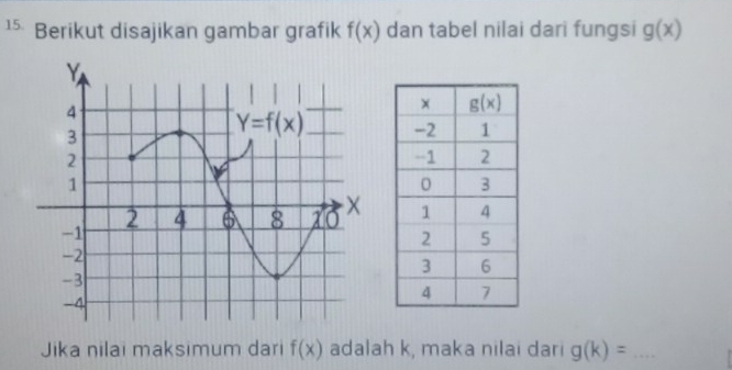 Berikut disajikan gambar grafik f(x) dan tabel nilai dari fungsi g(x)
Jika nilai maksimum dari f(x) adalah k, maka nilai dari g(k)= _