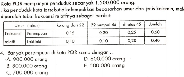 Kota PQR mempunyai penduduk sebanyak 1.500.000 orang.
Jika penduduk kota tersebut dikelompokkan bedasarkan umur dan jenis kelamin, mak
diperoleh tabel frekuensi relatifnya sebagai berikut;
4. Banyak perempuan di kota PQR sama dengan ...
A. 900,000 orang D. 600,000 orang
B. 800,000 orang E. 500,000 orang
C. 700.000 orang