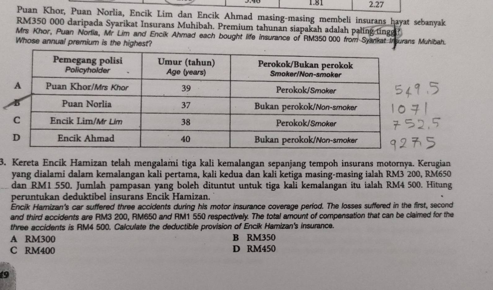 1.81 2.27
Puan Khor, Puan Norlia, Encik Lim dan Encik Ahmad masing-masing membeli insurans hayat sebanyak
RM350 000 daripada Syarikat Insurans Muhibah, Premium tahunan siapakah adalah paling tinggi?
Mrs Khor, Puan Norlia, Mr Lim and Encik Ahmad each bought life insurance of RM350 000 from Syarikat Insurans Muhibah.
Whose annual premium is the highest?
3. Kereta Encik Hamizan telah mengalami tiga kali kemalangan sepanjang tempoh insurans motornya. Kerugian
yang dialami dalam kemalangan kali pertama, kali kedua dan kali ketiga masing-masing ialah RM3 200, RM650
dan RM1 550. Jumlah pampasan yang boleh dituntut untuk tiga kali kemalangan itu ialah RM4 500. Hitung
peruntukan deduktibel insurans Encik Hamizan.
Encik Hamizan's car suffered three accidents during his motor insurance coverage period. The losses suffered in the first, second
and third accidents are RM3 200, RM650 and RM1 550 respectively. The total amount of compensation that can be claimed for the
three accidents is RM4 500. Calculate the deductible provision of Encik Hamizan's insurance.
A RM300 B RM350
C RM400 D RM450
9