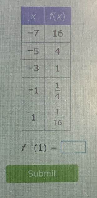 f^(-1)(1)=□
Submit