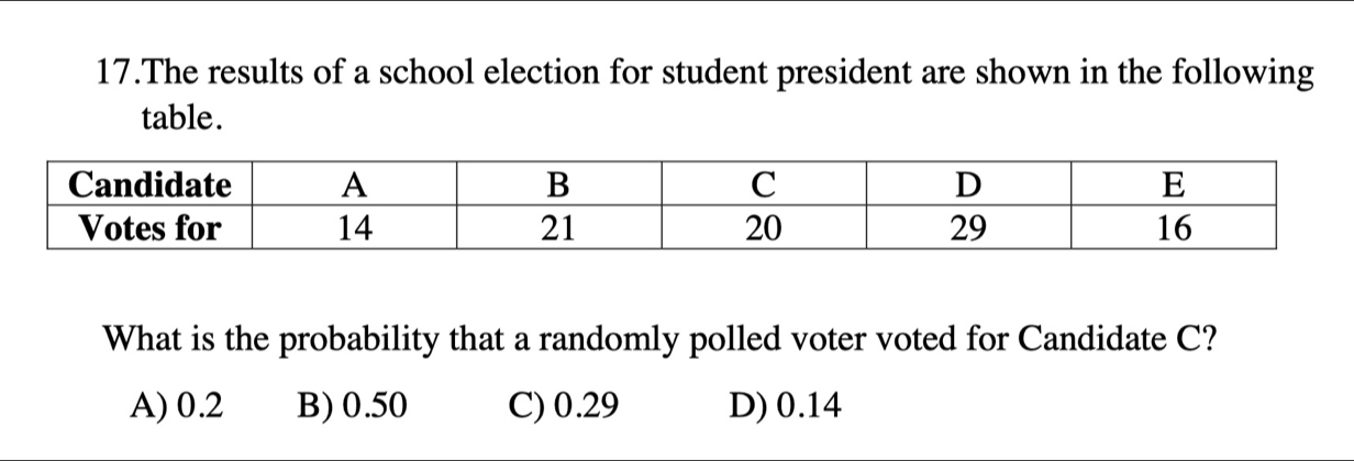 The results of a school election for student president are shown in the following
table.
What is the probability that a randomly polled voter voted for Candidate C?
A) 0.2 B) 0.50 C) 0.29 D) 0.14