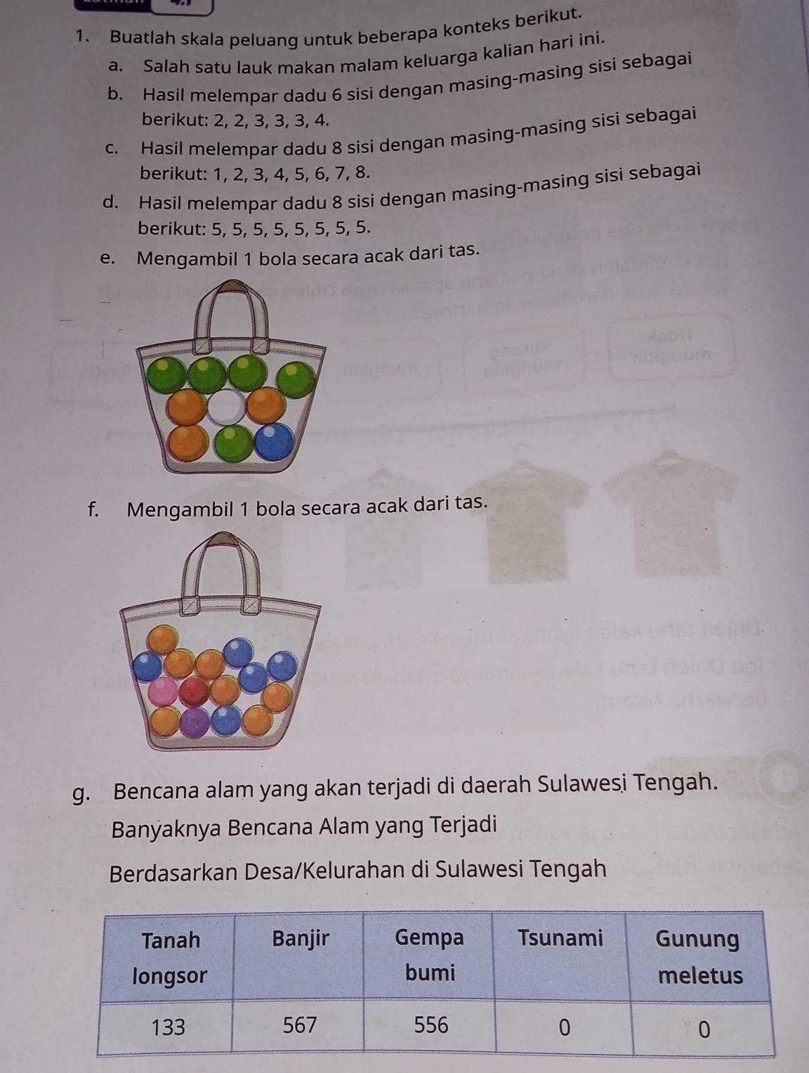 Buatlah skala peluang untuk beberapa konteks berikut. 
a. Salah satu lauk makan malam keluarga kalian hari ini. 
b. Hasil melempar dadu 6 sisi dengan masing-masing sisi sebagai 
berikut: 2, 2, 3, 3, 3, 4. 
c. Hasil melempar dadu 8 sisi dengan masing-masing sisi sebagai 
berikut: 1, 2, 3, 4, 5, 6, 7, 8. 
d. Hasil melempar dadu 8 sisi dengan masing-masing sisi sebagai 
berikut: 5, 5, 5, 5, 5, 5, 5, 5. 
e. Mengambil 1 bola secara acak dari tas. 
f. Mengambil 1 bola secara acak dari tas. 
g. Bencana alam yang akan terjadi di daerah Sulawesi Tengah. 
Banyaknya Bencana Alam yang Terjadi 
Berdasarkan Desa/Kelurahan di Sulawesi Tengah