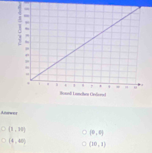 Answer
(1,10)
(0,0)
(4,40)
(10,1)