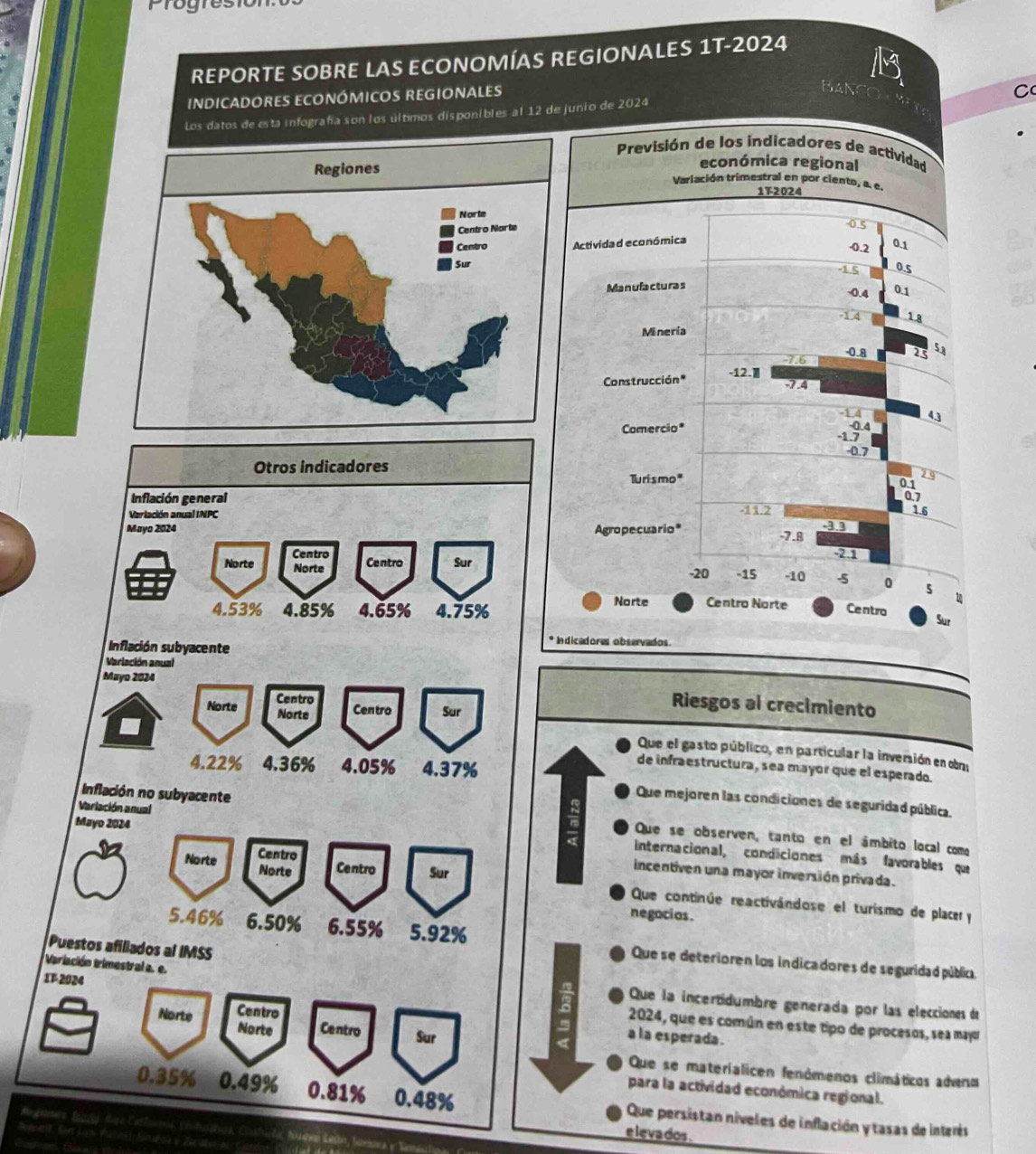 Progres
REPORTE SOBRE LAS ECONOMÍAS REGIONALES 1T-2024
INDICADORES ECONÓMICOS REGIONALES
BAN
C
Los datos de esta infografía son los últimos disponibles al 12
Otros indicadores
Inflación general 
Verlación anual INPC
Mayo 2024 
Norte Norte
Centro
Centro Sur
4.53% 4.85% 4.65% 4.75%
Inflación subyacente
Varlación anual
Mayo 2024
Centro
Norte Centro Sur
Norte
Riesgos al crecimiento
Que el gasto público, en particular la inversión en oba
4.22% 4.36% 4.05% 4.37%
de infraestructura, sea mayor que el esperado.
Que mejoren las condiciones de seguridad pública.
Inflación no subyacente Que se observen, tanto en el ámbito local como
Mayo 2024
Variación anual internacional, condiciones más favorables que
Centro
Norte Norte Centro Sur
incentiven una mayor inversión privada.
Que continúe reactivándose el turísmo de placer y
negacios .
5. 46% 6.50% 6.55% 5.92% Que se deterioren los indicadores de seguridad pública
Puestos afiliados al IMSS
Variación trimestral a. e.
IT-2024
Que la incertidumbre generada por las elecciones ét
2024, que es común en este tipo de procesos, sea mayo
Norte Norte Centro Sur
Centro a la esperada .
Que se materialicen fenômenos climáticos adveno
para la actividad económica regional.
0.35% 0.49% 0.81% 0.48% Que persistan níveles de inflación y tasas de interés
Aegiea Bnda Sara Cathorna Unhuaca, Costuta, Nuevo Let
e leva dos .