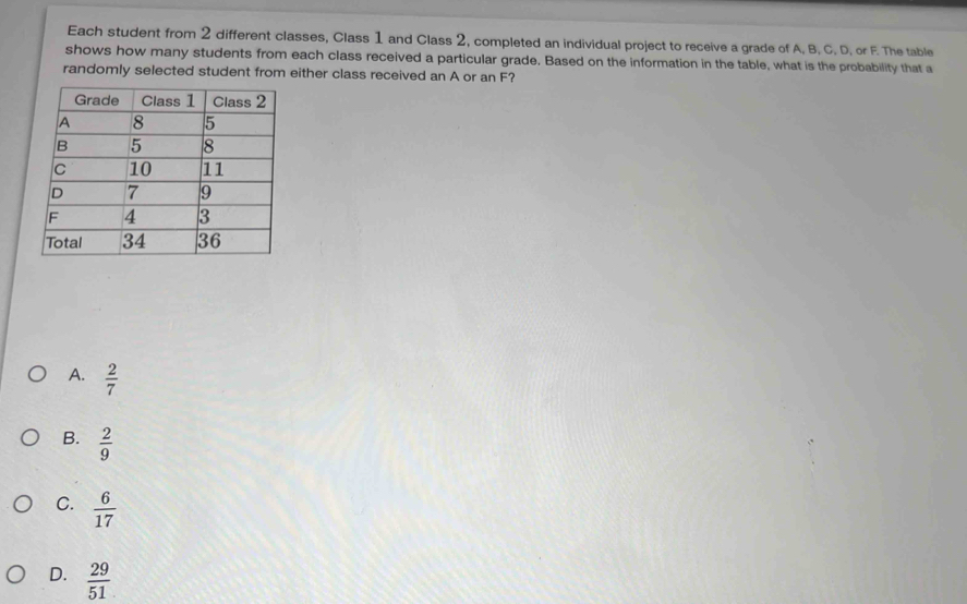 Each student from 2 different classes, Class 1 and Class 2, completed an individual project to receive a grade of A. B. C. D, or F. The table
shows how many students from each class received a particular grade. Based on the information in the table, what is the probability that a
randomly selected student from either class received an A or an F?
A.  2/7 
B.  2/9 
C.  6/17 
D.  29/51 