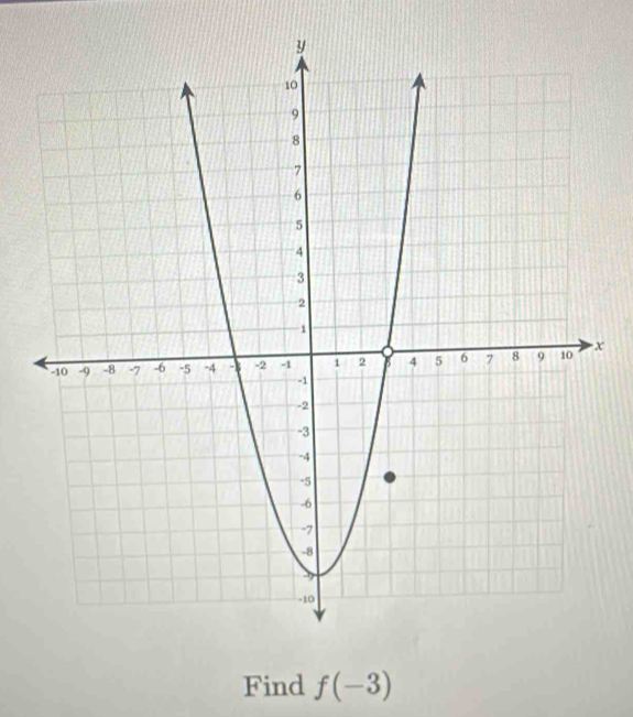 X
Find f(-3)