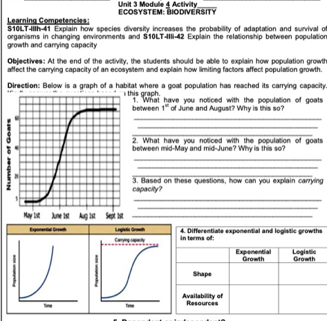 Module 4 Activity 
ECOSYSTEM: BIODIVERSITY 
Learning Competencies: 
$10LT-IIlh-41 Explain how species diversity increases the probability of adaptation and survival of 
organisms in changing environments and S10LT-IIIi-42 Explain the relationship between population 
growth and carrying capacity 
Objectives: At the end of the activity, the students should be able to explain how population growth 
affect the carrying capacity of an ecosystem and explain how limiting factors affect population growth. 
Direction: Below is a graph of a habitat where a goat population has reached its carrying capacity. 
s graph. . What have you noticed with the population of goats 
etween 1^(st) of June and August? Why is this so? 
_ 
_ 
_ 
. What have you noticed with the population of goats 
etween mid-May and mid-June? Why is this so? 
_ 
_ 
_ 
. Based on these questions, how can you explain carrying 
apacity? 
_ 
_ 
_ 
Logistic Growth s 
Carrying capacity 
Time