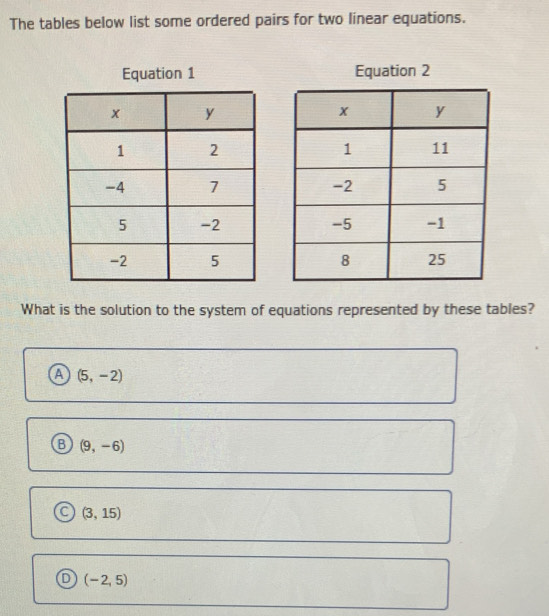 The tables below list some ordered pairs for two linear equations.
Equation 1 Equation 2



What is the solution to the system of equations represented by these tables?
a (5,-2)
B (9,-6)
(3,15)
D (-2,5)