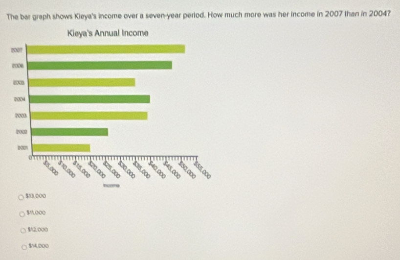 The bar graph shows Kieya's income over a seven-year period. How much more was her income in 2007 than in 2004?
$13,000
$11000
$12,000
$14,000