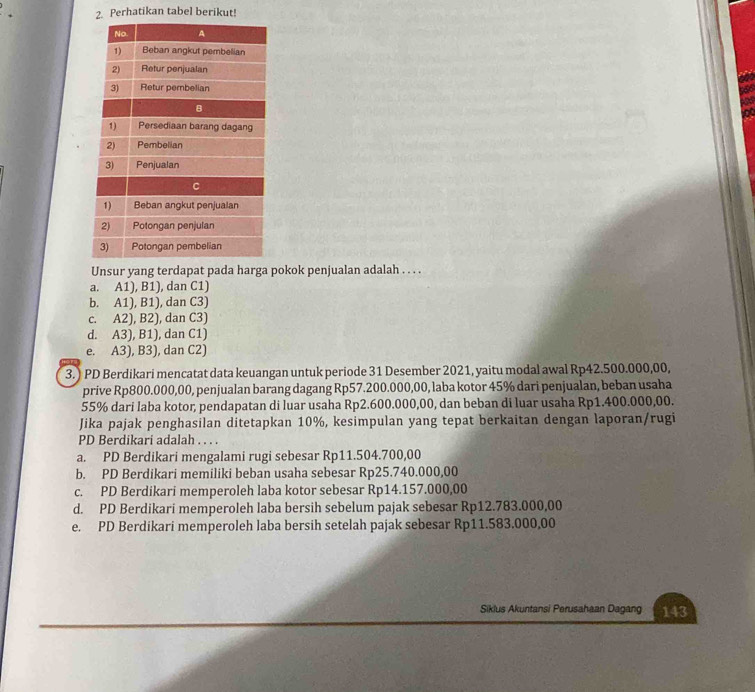 Perhatikan tabel berikut!
Unsur yang terdapat pada harga pokok penjualan adalah . . . .
a. A1), B1), dan C1)
b. A1), B1), dan C3)
c. A2), B2), dan C3)
d. A3), B1), dan C1)
e. A3), B3), dan C2)
3. ) PD Berdikari mencatat data keuangan untuk periode 31 Desember 2021, yaitu modal awal Rp42.500.000,00,
prive Rp800.000,00, penjualan barang dagang Rp57.200.000,00, laba kotor 45% dari penjualan, beban usaha
55% dari laba kotor, pendapatan di luar usaha Rp2.600.000,00, dan beban di luar usaha Rp1.400.000,00.
Jika pajak penghasilan ditetapkan 10%, kesimpulan yang tepat berkaitan dengan laporan/rugi
PD Berdikari adalah . . . .
a. PD Berdikari mengalami rugi sebesar Rp11.504.700,00
b. PD Berdikari memiliki beban usaha sebesar Rp25.740.000,00
c. PD Berdikari memperoleh laba kotor sebesar Rp14.157.000,00
d. PD Berdikari memperoleh laba bersih sebelum pajak sebesar Rp12.783.000,00
e. PD Berdikari memperoleh laba bersih setelah pajak sebesar Rp11.583.000,00
Siklus Akuntansi Perusahaan Dagang 143