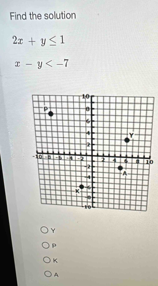 Find the solution
2x+y≤ 1
x-y
0
Y
P
K
A