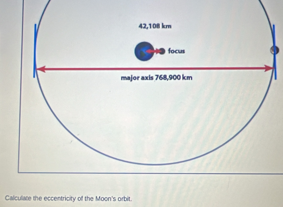 Calculate the eccentricity of the Moon's orbit.