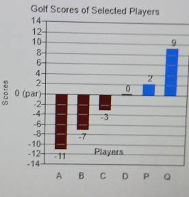 Golf Scores 
0 (par)