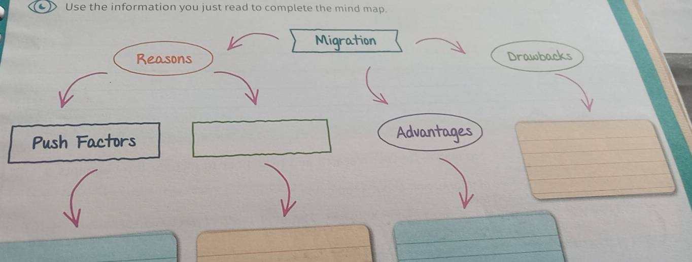 (●) Use the information you just read to complete the mind map. 
Migration 
Reasons Drawbacks 
Push Factors 
Advantages