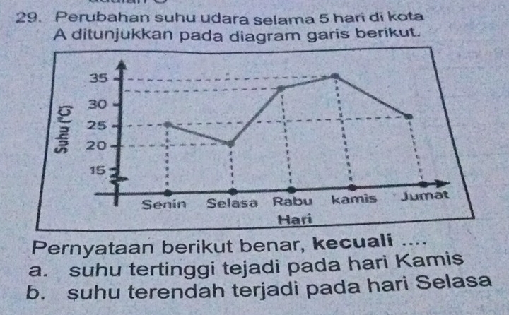 Perubahan suhu udara selama 5 hari di kota 
A ditunjukkan pada diagram garis berikut.
35
30
25
i 20
15
Senin Selasa Rabu kamis Jumat 
Hari 
Pernyataan berikut benar, kecuali .... 
a. suhu tertinggi tejadi pada hari Kamis 
b. suhu terendah terjadi pada hari Selasa