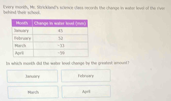 Every month, Mr. Strickland's science class records the change in water level of the river
behind their school.
In which month did the water level change by the greatest amount?
January February
March April