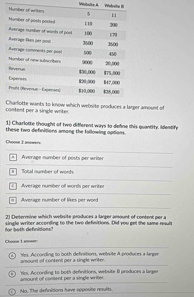 Website A Web
s a larger amount of
content per a single writer.
1) Charlotte thought of two different ways to defne this quantity. Identify
these two defnitions among the following options.
Choose 2 answers:
A Average number of posts per writer
B Total number of words
cAverage number of words per writer
DAverage number of likes per word
2) Determine which website produces a larger amount of content per a
single writer according to the two defnitions. Did you get the same result
for both defnitions?
Choose 1 answer:
A Yes. According to both defnitions, website A produces a larger
amount of content per a single writer.
B) Yes. According to both defnitions, website B produces a larger
amount of content per a single writer.
c) No. The defnitions have opposite results.