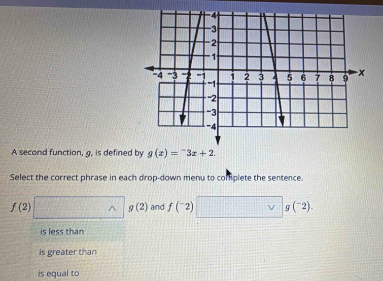 A second function, g, is defined by g(x)=^-3x+2. 
Select the correct phrase in each drop-down menu to complete the sentence.
f(2)□. g(2) and f(^-2)□ g(^-2).
is less than
is greater than
is equal to