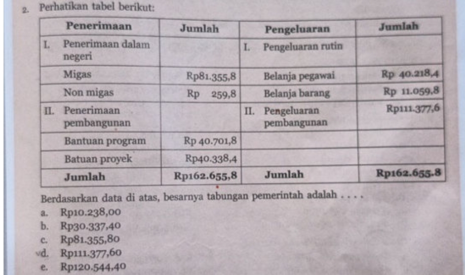 Perhatikan tabel berikut:
Berdasarkan data di atas, besarnya tabungan pemerintah adalah . . . .
a. Rp10.238,00
b. Rp30.337,40
c. Rp81.355,80
√d. Rp111.377,60
e. Rp120.544,40