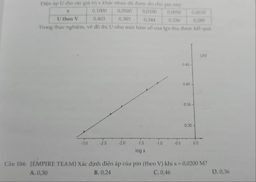 Điện áp U cho các giá trị x khác nhau đã được 
Trong thực nghiệm, vẽ đồ thị U như một hàm số của lgx thu được kết quả:
Câu 104: [EMPIRE TEAM] Xác định điện áp của pin (theo V) khi x=0,0200M ?
A. 0,30 B. 0,24 C. 0,46 D. 0,36