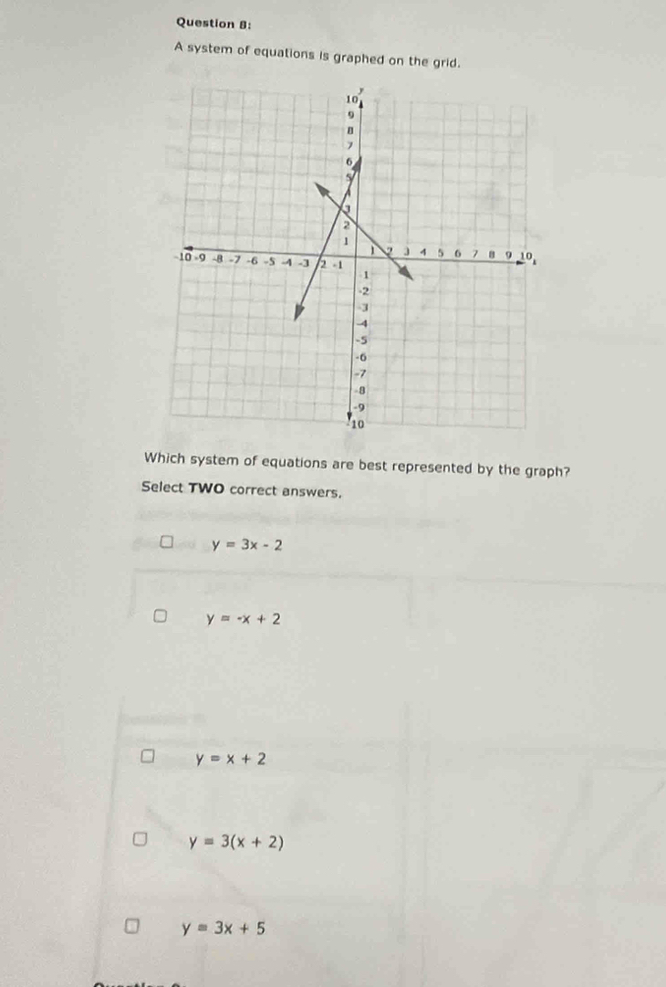 A system of equations is graphed on the grid.
Which system of equations are best represented by the graph?
Select TWO correct answers.
y=3x-2
y=-x+2
y=x+2
y=3(x+2)
y=3x+5