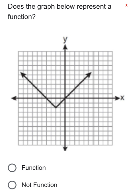 Does the graph below represent a * *
function?
Function
Not Function