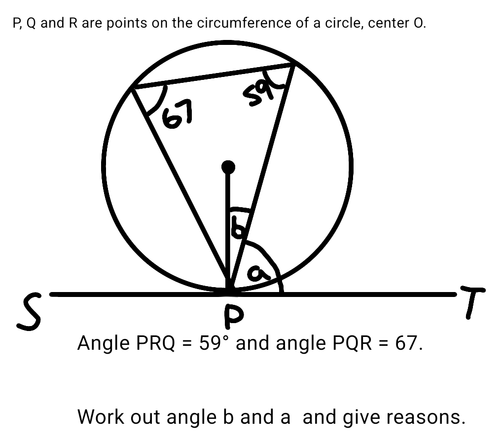 P, Q and R are points on the circumference of a circle, center O. 
T 
Angle PRQ=59° and angle PQR=67. 
Work out angle b and a and give reasons.