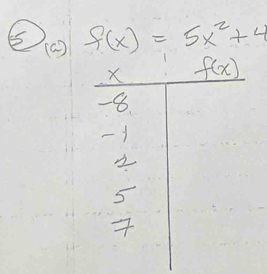 3 f(x)=5x^2+4
(a )