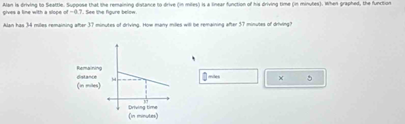 Alan is driving to Seattle. Suppose that the remaining distance to drive (in miles) is a linear function of his driving time (in minutes). When graphed, the function 
gives a line with a slope of -0.7. See the figure below. 
Alan has 34 miles remaining after 37 minutes of driving. How many miles will be remaining after 57 minutes of driving?
miles
× 5