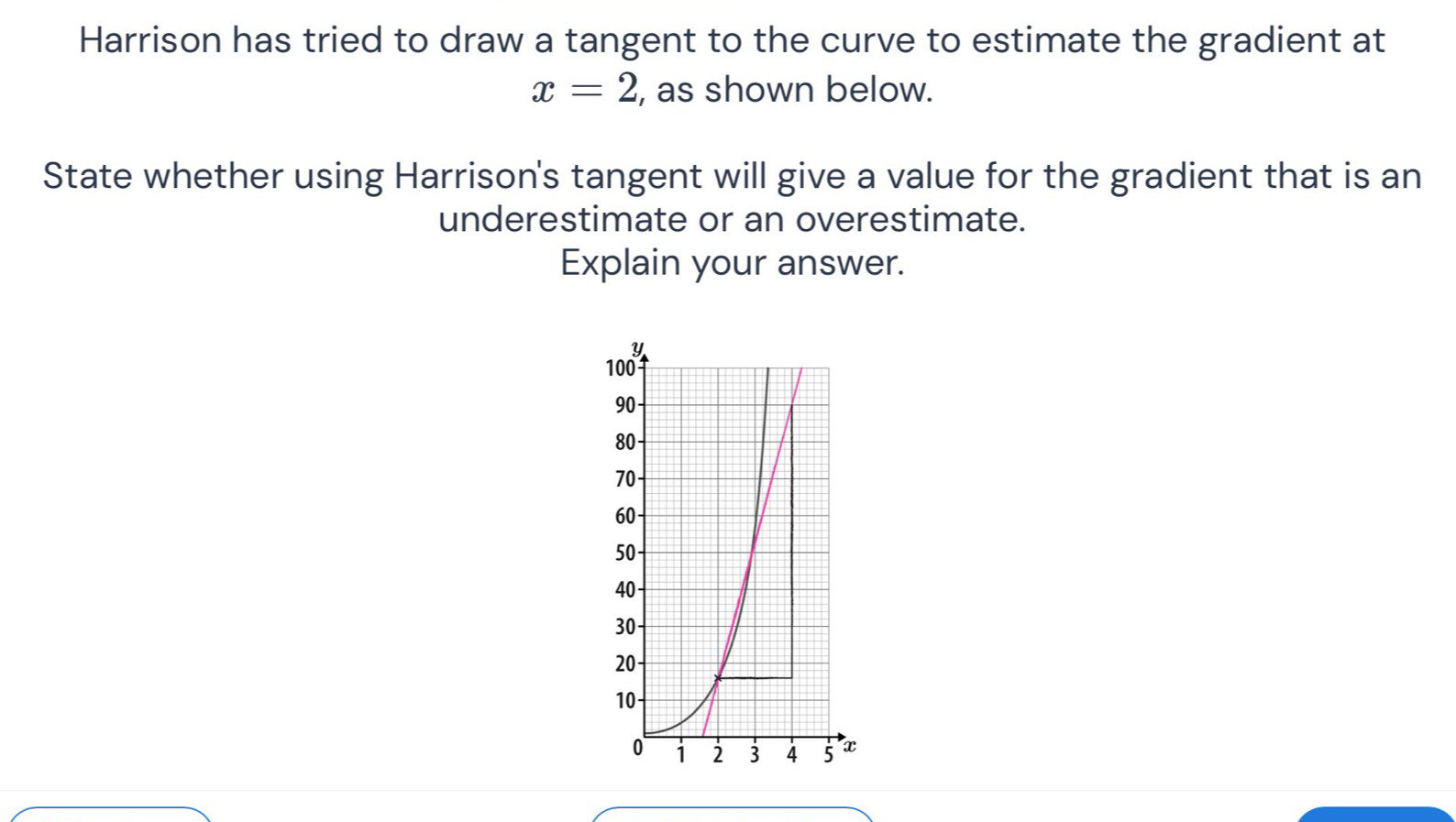 Harrison has tried to draw a tangent to the curve to estimate the gradient at
x=2 , as shown below. 
State whether using Harrison's tangent will give a value for the gradient that is an 
underestimate or an overestimate. 
Explain your answer.