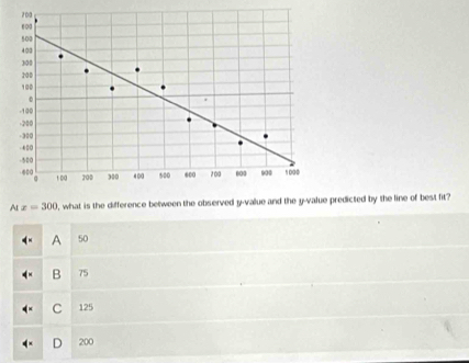 203
600
500
4 03
300
200
100
。
-100
-200
-300
- 400
-500
“” a 1 00 200 300 4 00 500 600 200 003 900 1 000
Atx=300 , what is the difference between the observed y -value and the y -value predicted by the line of best fit?
A 50
B 75
C 125
200