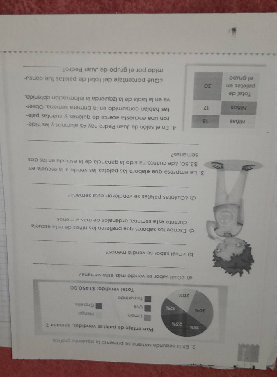 En la segunda semana se presentó la siguiente gráfica. 
Porcentaje de paletas vendidas, semana 2
15% 23%
Limón Mango
30% 12% Uva Grosella 
Tamarindo
20%
Total vendido: $1450.00
a) ¿Cuál sabor se vendió más esta semana? 
_ 
b) ¿Cuál sabor se vendio menos? 
_ 
c) Escribe los sabores que prefieren los niños de esta escuela 
durante esta semana; ordénalos de más a menos. 
_ 
d) ¿Cuántas paletas se vendieron esta semana? 
_ 
. La empresa que elabora las paletas las vende a la escuela en
$3.50, ¿de cuánto ha sido la ganancia de la escuela en las dos 
semanas? 
_ 
4. En el salón de Juan Pedro hay 45 alumnos y les hicie- 
ron una encuesta acerca de quiénes y cuántas pale- 
tas habían consumido en la primera semana. Obser- 
va en la tabla de la izquierda la información obtenida. 
¿Qué porcentaje del total de paletas fue consu- 
mido por el grupo de Juan Pedro?_