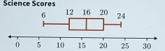 Science Scores
25 30