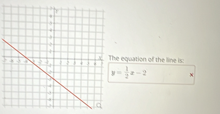 equation of the line is:
y= 1/2 x-2
×