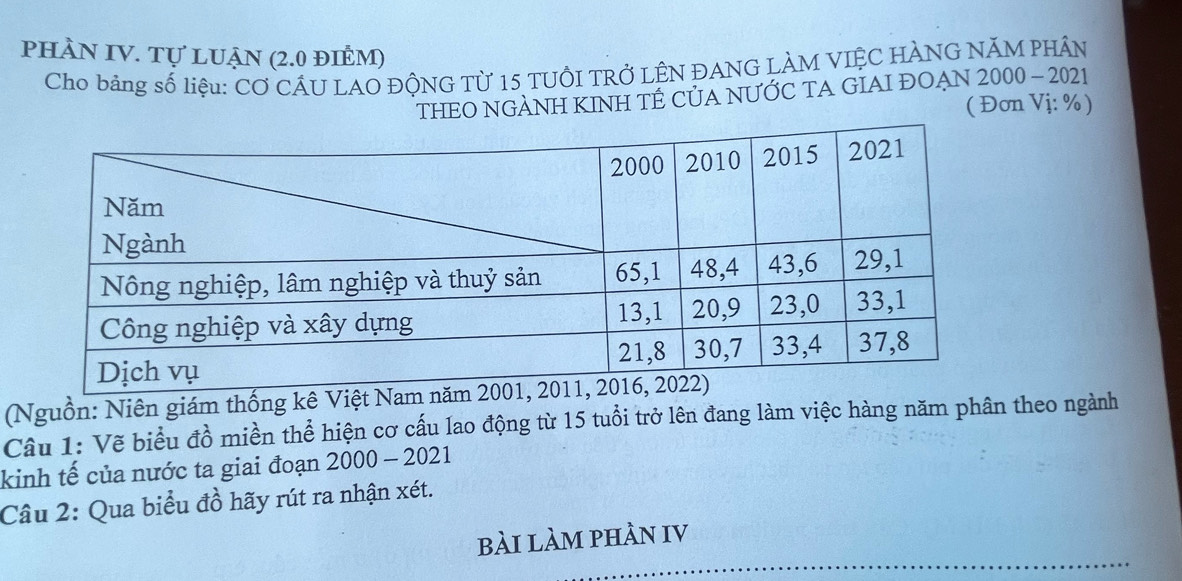 phÀN IV. Tự luẠn (2.0 điÊM) 
Cho bảng số liệu: CƠ CÁU LAO ĐỘNG Từ 15 TUÔI TRỞ LÊN ĐANG LÀM VIỆC HÀNG NĂM PHÂN 
THEO NGÀNH KINH TÊ CỦA NƯỚC TA GIAI ĐOẠN 2000 - 2021 
( Đơn Vị: %) 
(Nguồn: Niên giám thống kê Việt Na 
Câu 1: Vẽ biểu đồ miền thể hiện cơ cấu lao động từ 15 tuổi trở lên đang làm việc hàng năm phân theo ngành 
kinh tế của nước ta giai đoạn 2000-2021 
Câu 2: Qua biểu đồ hãy rút ra nhận xét. 
bài làm phàn IV