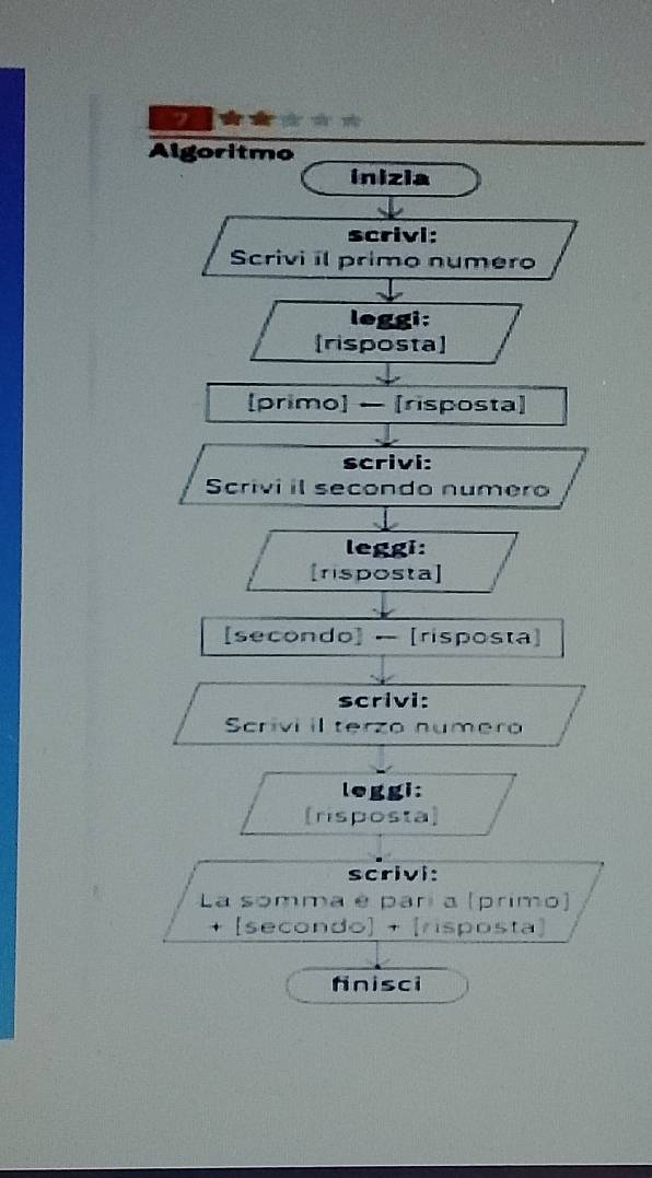 स 
Algoritmo 
inizia 
scrivi: 
Scrivi il primo numero 
leggi: 
[risposta] 
[primo] — [risposta] 
scrivi: 
Scrivi il secondo numero 
leggi: 
[risposta] 
[secondo] - [risposta] 
scrivi: 
Scrivi il terzo numero 
leggi: 
(risposta] 
scrivi: 
La somma é pari a (primo) 
[secondo] + [risposta] 
finisci