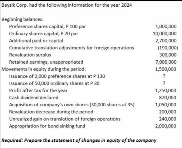 Beysik Corp. had the following information for the year 2024 
Beginning balances: 
Preference shares capital, P 100 par 1,000,000
Ordinary shares capital, P 20 par 10,000,000
Additional paid-in-capital 2,700,000
Cumulative translation adjustments for foreign operations (190,000) 
Revaluation surplus 300,000
Retained earnings, unappropriated 7,000,000
Movements in equity during the period: 1,500,000
Issuance of 2,000 preference shares at P 130 ? 
Issuance of 50,000 ordinary shares at P 30 ? 
Profit after tax for the year 1,250,000
Cash dividend declared 870,000
Acquisition of company's own shares (30,000 shares at 35) 1,050,000
Revaluation decrease during the period 200,000
Unrealized gain on translation of foreign operations 240,000
Appropriation for bond sinking fund 2,000,000
Required: Prepare the statement of changes in equity of the company