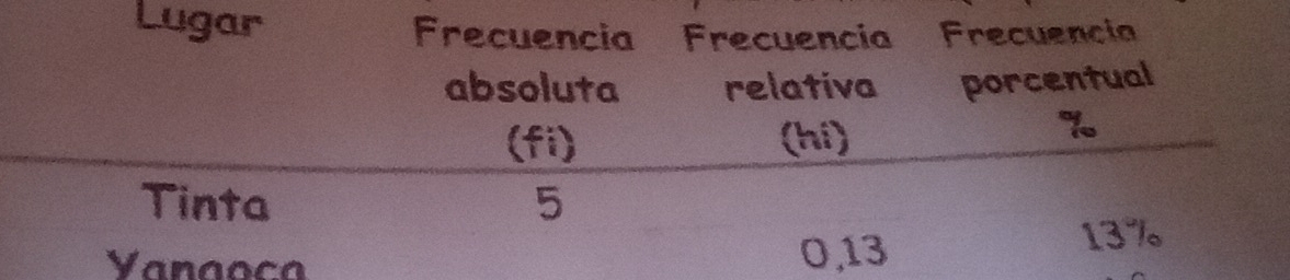 Lugar Frecuencia Frecuencia Frecuencia
absoluta relativa porcentual
(fi) (hi)
Tinta 5
Yangoca 0,13 13 ”。